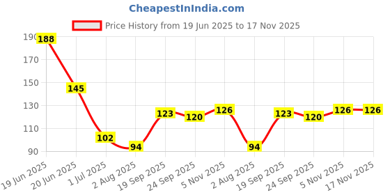 flipkart.com craftzo LOVE Wooden Wall Shelves | Floating Decorative Shelves for Home Decor Pack of 4 craftzo Price History Graph from 19 Jun 2025 to 17 Nov 2025