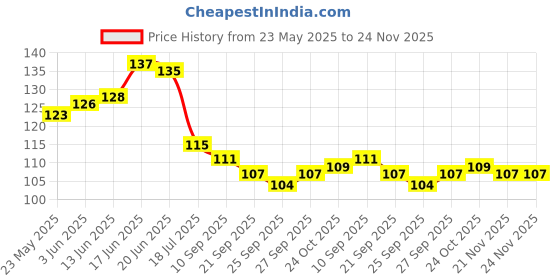 flipkart.com craftzo Premium Mobile Stand / key Stand / Key Hanger / Mobile holder / Wood Key Holder craftzo Price History Graph from 23 May 2025 to 23 Nov 2025