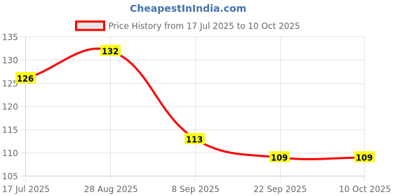 flipkart.com craftzo Premium Mobile Stand / key Stand / Key Hanger / Mobile holder / Wood Key Holder craftzo Price History Graph from 17 Jul 2025 to 10 Oct 2025