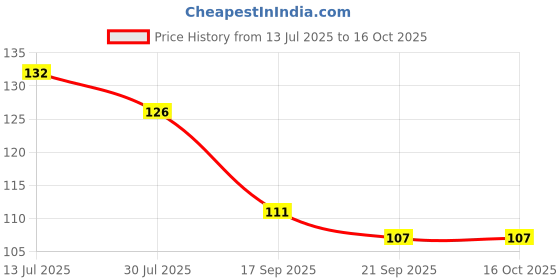 flipkart.com craftzo Premium Mobile Stand / key Stand / Key Hanger / Mobile holder / Wood Key Holder craftzo Price History Graph from 13 Jul 2025 to 16 Oct 2025