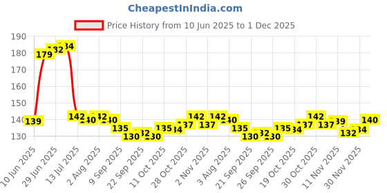 flipkart.com craftzo Round Wood Coaster Set craftzo Price History Graph from 10 Jun 2025 to 1 Dec 2025