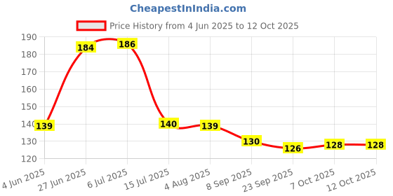 flipkart.com craftzo Round Wood Coaster Set craftzo Price History Graph from 4 Jun 2025 to 12 Oct 2025