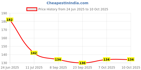 flipkart.com craftzo Round Wood Coaster Set craftzo Price History Graph from 24 Jun 2025 to 9 Oct 2025