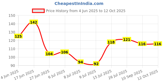 flipkart.com craftzo Wall Shelves / Planter Stand/Decorative Wall Hanging/ Wooden Wall Shelf craftzo Price History Graph from 4 Jun 2025 to 12 Oct 2025
