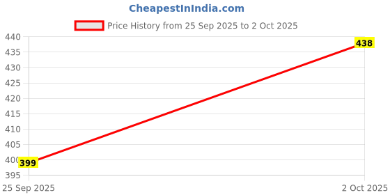 flipkart.com CRAG 01 Mobile Holder Price History Graph from 25 Sep 2025 to 2 Oct 2025