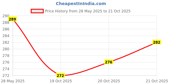 flipkart.com crakk Super Strong Yellow Pvc Wicket with 3 stamps and 2 Bails 1 Base crakk Price History Graph from 28 May 2025 to 21 Oct 2025