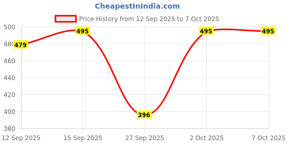flipkart.com crally Tunic Palazzos Co-ords Set crally Price History Graph from 12 Sep 2025 to 7 Oct 2025