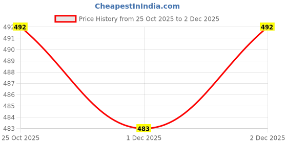 flipkart.com crally Tunic Palazzos Co-ords Set crally Price History Graph from 25 Oct 2025 to 2 Dec 2025