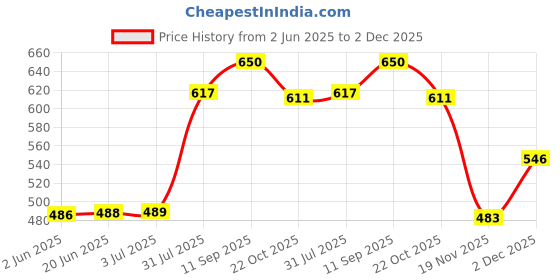 flipkart.com craloft 14 inch Laptop Sleeve Bag with Handle for Professionals and Students (L32) Laptop Sleeve/Cover craloft Price History Graph from 2 Jun 2025 to 2 Dec 2025