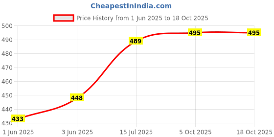 flipkart.com craloft 14 Inch Laptop Sleeve / Slip Case Cover Bag With Handle (L25_Grey) Laptop Sleeve/Cover craloft Price History Graph from 1 Jun 2025 to 18 Oct 2025