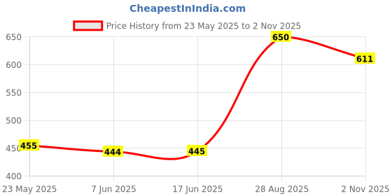 flipkart.com craloft 16 inch Laptop Sleeve Bag with Handle for Professionals and Students (L32) Laptop Sleeve/Cover craloft Price History Graph from 23 May 2025 to 2 Nov 2025
