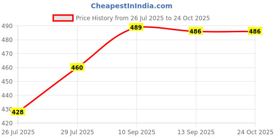 flipkart.com craloft 16 Inch Laptop Sleeve / Slip Case Cover Bag With Handle (L25_Grey) Laptop Sleeve/Cover craloft Price History Graph from 26 Jul 2025 to 22 Oct 2025