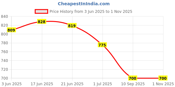 flipkart.com craloft Black Men Sling Bag RexoFlex Premium Mini Sling Bag / Small Side Travel Bag for Men (S6) craloft Price History Graph from 3 Jun 2025 to 31 Oct 2025
