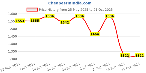 flipkart.com craloft Black Men Sling Bag Sling Bag for Men & Women, Cross Body Side Bag with USB Port, Travel Bag (S8) craloft Price History Graph from 25 May 2025 to 20 Oct 2025