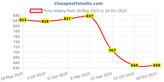 flipkart.com craloft Grey, Black Men Sling Bag S3 craloft Price History Graph from 29 May 2025 to 18 Oct 2025