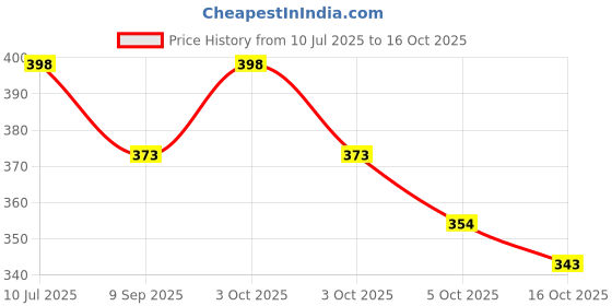 flipkart.com craloft Grey Men Sling Bag Side Bag For Men / Sling Bag / Crossbody Tablet Messenger Bag Office Travel (S1) craloft Price History Graph from 10 Jul 2025 to 16 Oct 2025