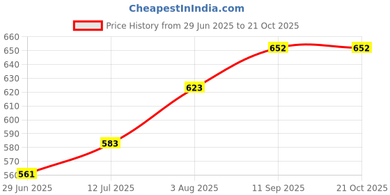 flipkart.com craloft Premium Laptop Sleeve bag for 15.6 inch Office Laptop Sleeve/Cover craloft Price History Graph from 29 Jun 2025 to 21 Oct 2025