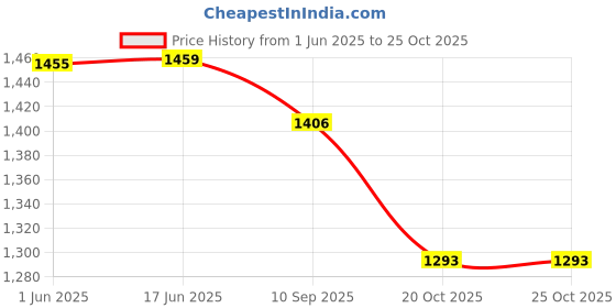 flipkart.com CRALOFT Waist Bag Fanny Pack, Chest Crossbody Sling Bag for Money, Passport & Travel Waist bag Price History Graph from 1 Jun 2025 to 24 Oct 2025