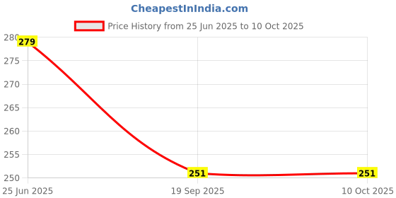 flipkart.com crample Solid Beanie crample Price History Graph from 25 Jun 2025 to 9 Oct 2025