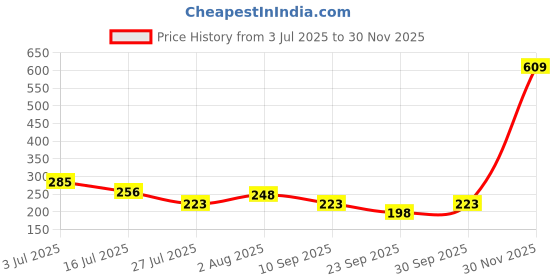flipkart.com crample Women Regular Stockings crample Price History Graph from 3 Jul 2025 to 30 Nov 2025