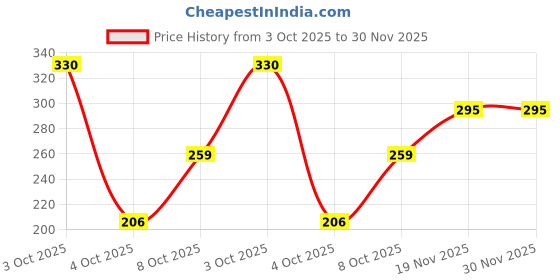 flipkart.com crample Women Self Design Black Track Pants crample Price History Graph from 3 Oct 2025 to 30 Nov 2025
