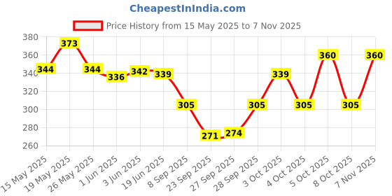 flipkart.com crample Women Self Design Grey Track Pants crample Price History Graph from 15 May 2025 to 7 Nov 2025