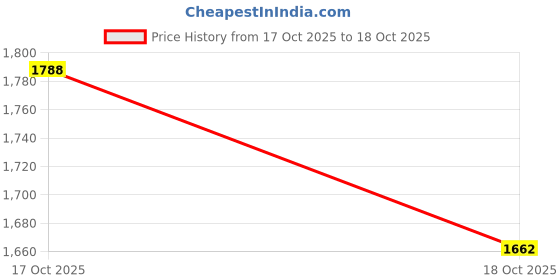 flipkart.com cramster FLUX SP GLOVES Riding Gloves cramster Price History Graph from 17 Oct 2025 to 18 Oct 2025