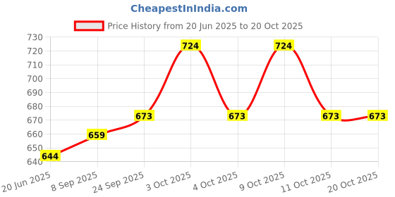 flipkart.com pezyox Crane and Pull Back Concrete Mixer plastic toy for kids pezyox Price History Graph from 20 Jun 2025 to 20 Oct 2025