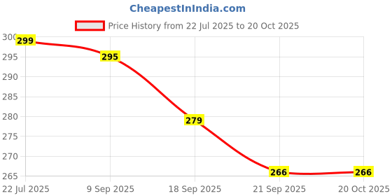 flipkart.com centy Crane Ashok Leyland CT-064 centy Price History Graph from 22 Jul 2025 to 19 Oct 2025