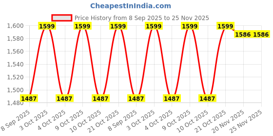 flipkart.com crane baby 220 TC Cotton Crib Solid Fitted (Elastic) Bedsheet crane baby Price History Graph from 8 Sep 2025 to 25 Nov 2025
