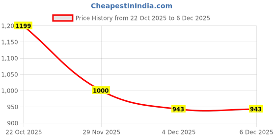 flipkart.com crane baby 3pc. Muslin Bib Set - Blue crane baby Price History Graph from 22 Oct 2025 to 5 Dec 2025