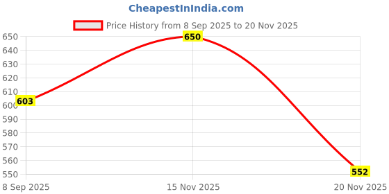 flipkart.com duvexa Crane Excavator Bulldozer Toy Truck Crane duvexa Price History Graph from 8 Sep 2025 to 20 Nov 2025