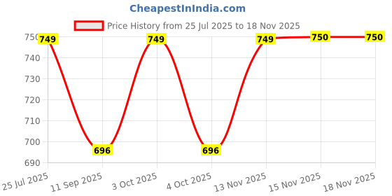 flipkart.com duvexa Crane Excavator Engineering Toy Set 6 roller forklift Mixer Truck duvexa Price History Graph from 25 Jul 2025 to 18 Nov 2025