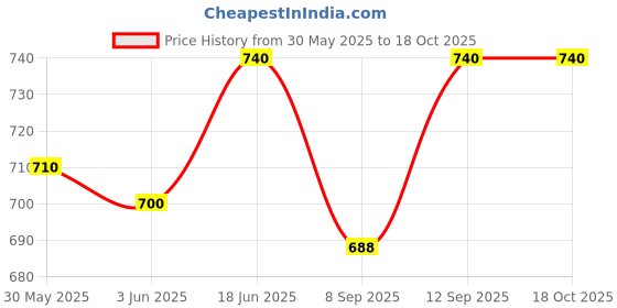 flipkart.com deuson ecom Crane Excavator roller forklift Mixer Transporter Truck Engineering Toy Set 6 deuson ecom Price History Graph from 30 May 2025 to 17 Oct 2025