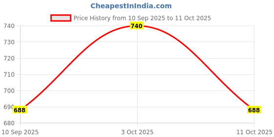 flipkart.com spenop Crane Excavator Unbreakable Engineering Toy Set 6 Truck roller Mixer spenop Price History Graph from 10 Sep 2025 to 11 Oct 2025
