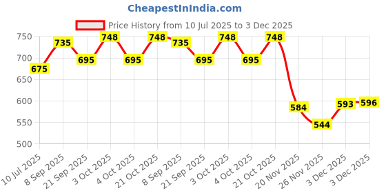 flipkart.com deoxy crane Friction Powered Mini Truck Series deoxy Price History Graph from 10 Jul 2025 to 3 Dec 2025