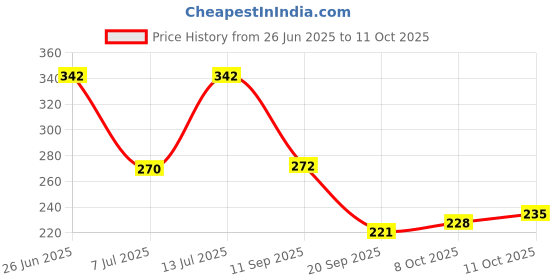 flipkart.com centy CRANE PULL BACK ACTION ROTATING TOY FOR BABY & KIDS centy Price History Graph from 26 Jun 2025 to 11 Oct 2025