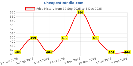 flipkart.com devdhan Crane Toys,Friction Powered 360 Degree Rotating ,Construction Truck for Kids devdhan Price History Graph from 12 Sep 2025 to 2 Dec 2025