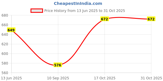 flipkart.com dianor Crane Truck Construction Vehicle Pull Back Alloy Model Engineering Diecast Toys dianor Price History Graph from 13 Jun 2025 to 30 Oct 2025