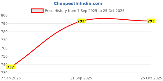 flipkart.com dezicon Crane Truck Fire Rescue Friction Powered Toy DZE dezicon Price History Graph from 7 Sep 2025 to 25 Oct 2025