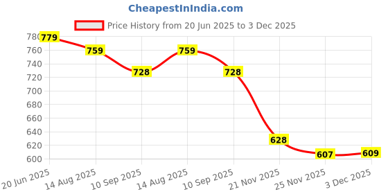 flipkart.com darvice Crane Truck Fire Rescue Friction Powered Toy Light Pull Back Vehicle for Kids darvice Price History Graph from 20 Jun 2025 to 3 Dec 2025