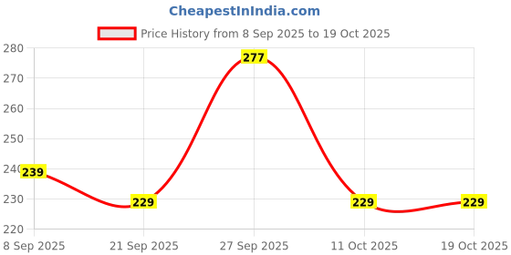 flipkart.com hanal Crane with Pull-Back Action for Kids hanal Price History Graph from 8 Sep 2025 to 18 Oct 2025