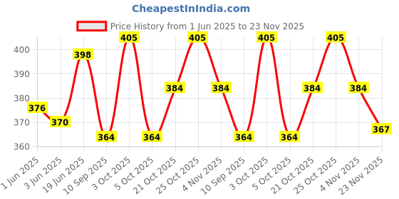 flipkart.com cranique 15.6 Inch Laptop / MacBook Sleeve Slip Case Cover Bag with Handle (QB2-15-Gray) Laptop Sleeve/Cover cranique Price History Graph from 1 Jun 2025 to 23 Nov 2025