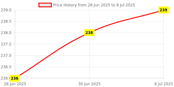flipkart.com Cranique Computer LCD / LED Monitor Dust Cover for 22 inch All Computer screens - Monitor Cover 22" Price History Graph from 28 Jun 2025 to 8 Jul 2025