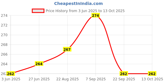 flipkart.com Cranique Dust Proof Printer Cover For HP 2878 / 2876 Ink Advantage - Blue Printer Cover Price History Graph from 3 Jun 2025 to 13 Oct 2025