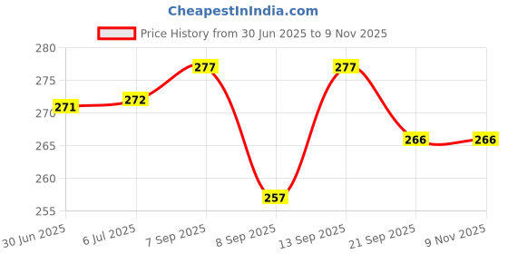 flipkart.com Cranique Dust Proof Printer Cover For HP Laser 1008w / 1008a - Blue Printer Cover Price History Graph from 30 Jun 2025 to 8 Nov 2025