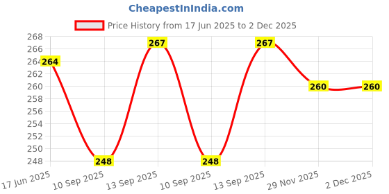 flipkart.com Cranique Dust Proof Printer Cover For HP Smart Tank 720 All-In-One - Black Printer Cover Price History Graph from 17 Jun 2025 to 2 Dec 2025