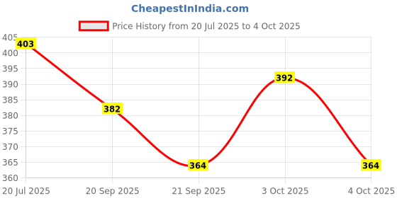 flipkart.com cranique Polyester Home Use Apron - Free Size cranique Price History Graph from 20 Jul 2025 to 4 Oct 2025