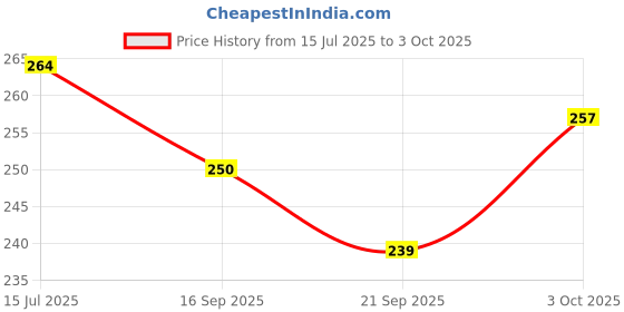 flipkart.com cranique Polyester Home Use Apron - Free Size cranique Price History Graph from 15 Jul 2025 to 3 Oct 2025
