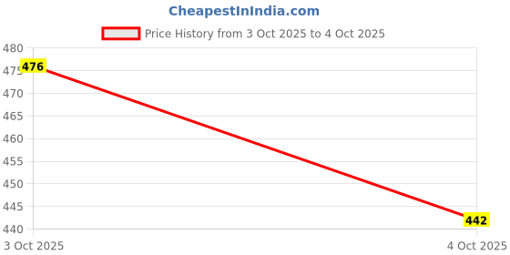 flipkart.com cranique Polyester Home Use Apron - Free Size cranique Price History Graph from 3 Oct 2025 to 4 Oct 2025